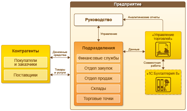 1С:Управление торговлей